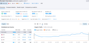 Apple Podcast Semrush Stats